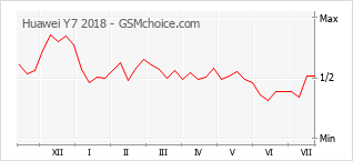Gráfico de los cambios de popularidad Huawei Y7 2018