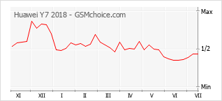 Le graphique de popularité de Huawei Y7 2018
