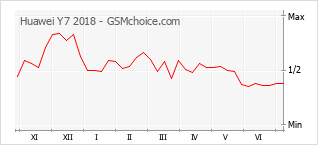 Grafico di modifiche della popolarità del telefono cellulare Huawei Y7 2018