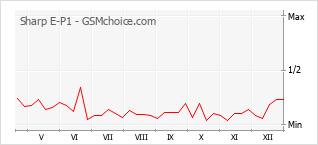 Diagramm der Poplularitätveränderungen von Sharp E-P1