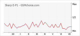 Popularity chart of Sharp E-P1
