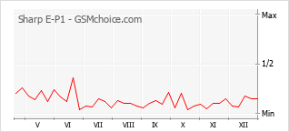 Gráfico de los cambios de popularidad Sharp E-P1