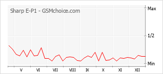 Le graphique de popularité de Sharp E-P1