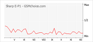 手機聲望改變圖表 Sharp E-P1