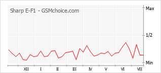 Popularity chart of Sharp E-F1