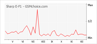 Gráfico de los cambios de popularidad Sharp E-F1