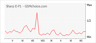Grafico di modifiche della popolarità del telefono cellulare Sharp E-F1
