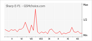 手机声望改变图表 Sharp E-F1