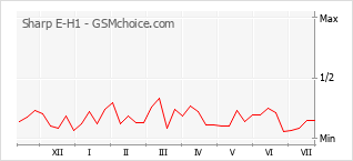Popularity chart of Sharp E-H1
