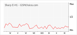 Gráfico de los cambios de popularidad Sharp E-H1
