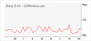 Grafico di modifiche della popolarità del telefono cellulare Sharp E-H1