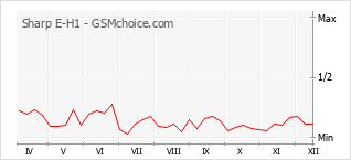Populariteit van de telefoon: diagram Sharp E-H1