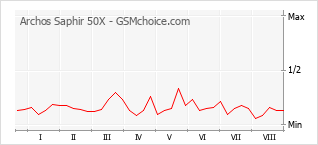 Grafico di modifiche della popolarità del telefono cellulare Archos Saphir 50X