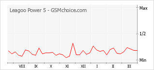 Gráfico de los cambios de popularidad Leagoo Power 5