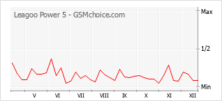 Grafico di modifiche della popolarità del telefono cellulare Leagoo Power 5