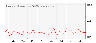Populariteit van de telefoon: diagram Leagoo Power 5