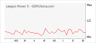 Traçar mudanças de populariedade do telemóvel Leagoo Power 5