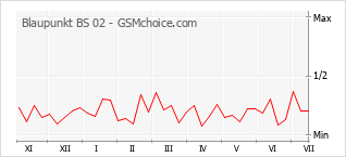 Popularity chart of Blaupunkt BS 02