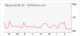 Le graphique de popularité de Blaupunkt BS 02