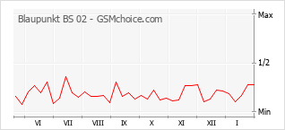 Populariteit van de telefoon: diagram Blaupunkt BS 02