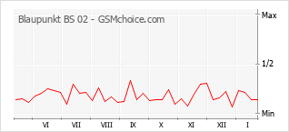 Traçar mudanças de populariedade do telemóvel Blaupunkt BS 02