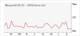 Диаграмма изменений популярности телефона Blaupunkt BS 02