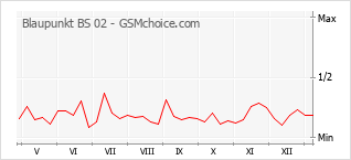 手机声望改变图表 Blaupunkt BS 02