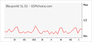 Grafico di modifiche della popolarità del telefono cellulare Blaupunkt SL 02