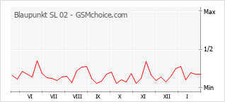 Populariteit van de telefoon: diagram Blaupunkt SL 02