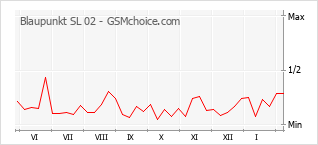 Traçar mudanças de populariedade do telemóvel Blaupunkt SL 02