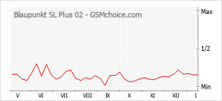 Diagramm der Poplularitätveränderungen von Blaupunkt SL Plus 02