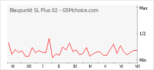 Popularity chart of Blaupunkt SL Plus 02