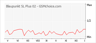 Gráfico de los cambios de popularidad Blaupunkt SL Plus 02