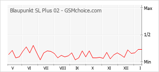 Populariteit van de telefoon: diagram Blaupunkt SL Plus 02