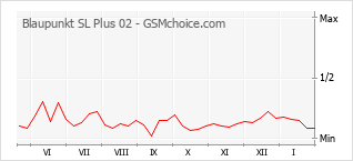 Диаграмма изменений популярности телефона Blaupunkt SL Plus 02