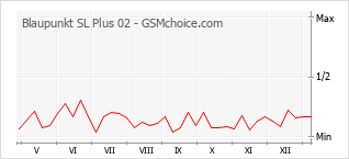手機聲望改變圖表 Blaupunkt SL Plus 02