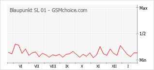 Diagramm der Poplularitätveränderungen von Blaupunkt SL 01