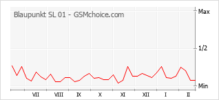 Gráfico de los cambios de popularidad Blaupunkt SL 01