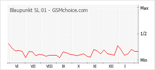 Populariteit van de telefoon: diagram Blaupunkt SL 01