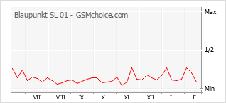 Traçar mudanças de populariedade do telemóvel Blaupunkt SL 01