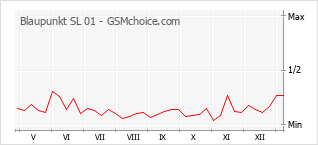 手機聲望改變圖表 Blaupunkt SL 01