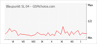 Diagramm der Poplularitätveränderungen von Blaupunkt SL 04