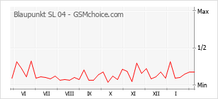 Gráfico de los cambios de popularidad Blaupunkt SL 04
