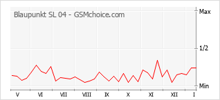 Grafico di modifiche della popolarità del telefono cellulare Blaupunkt SL 04