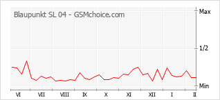 Populariteit van de telefoon: diagram Blaupunkt SL 04
