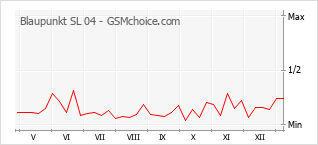 Traçar mudanças de populariedade do telemóvel Blaupunkt SL 04