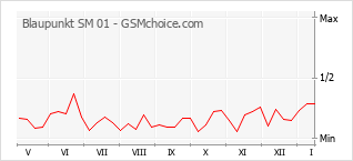 Diagramm der Poplularitätveränderungen von Blaupunkt SM 01