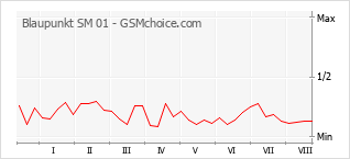 Gráfico de los cambios de popularidad Blaupunkt SM 01