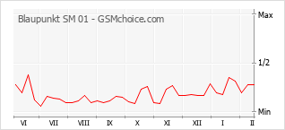 Grafico di modifiche della popolarità del telefono cellulare Blaupunkt SM 01