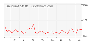 手機聲望改變圖表 Blaupunkt SM 01